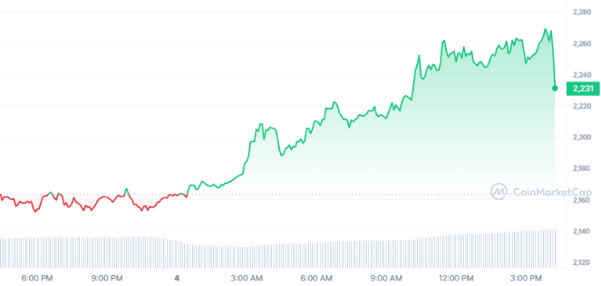 Ethereum (ETH) price