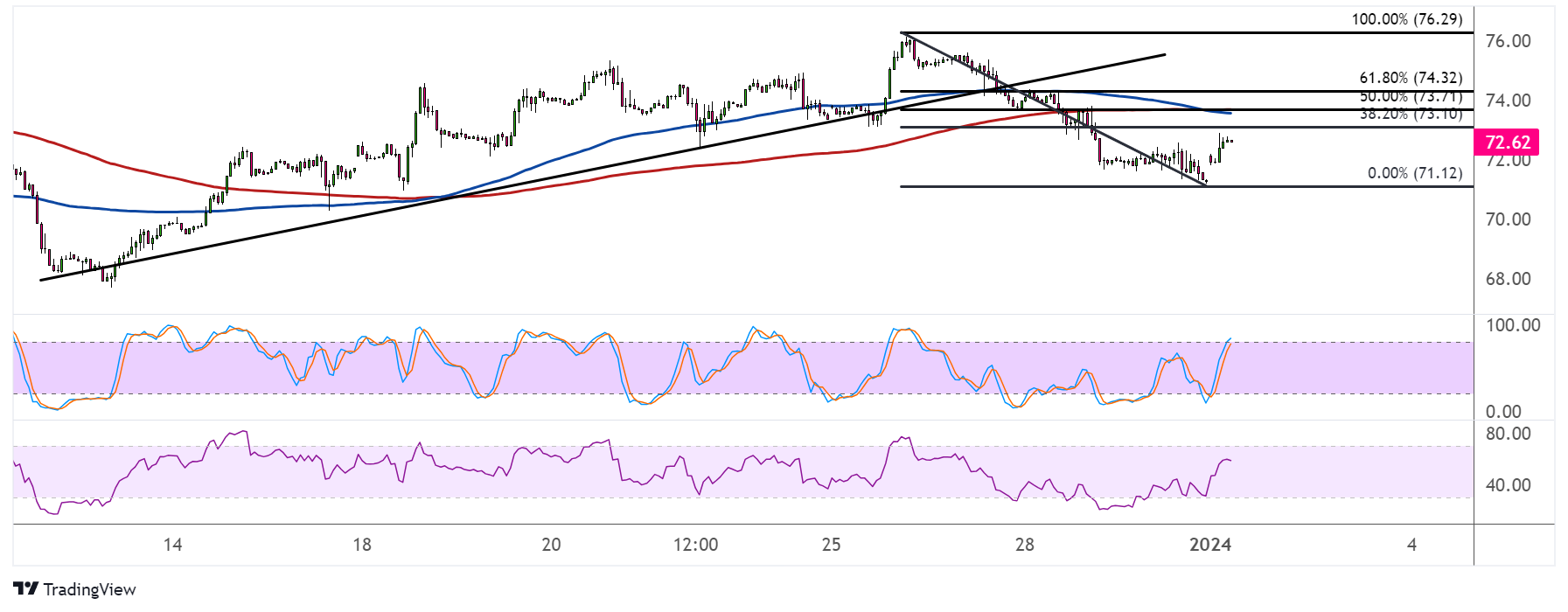 WTI Crude Oil Price Analysis for January 2, 2024