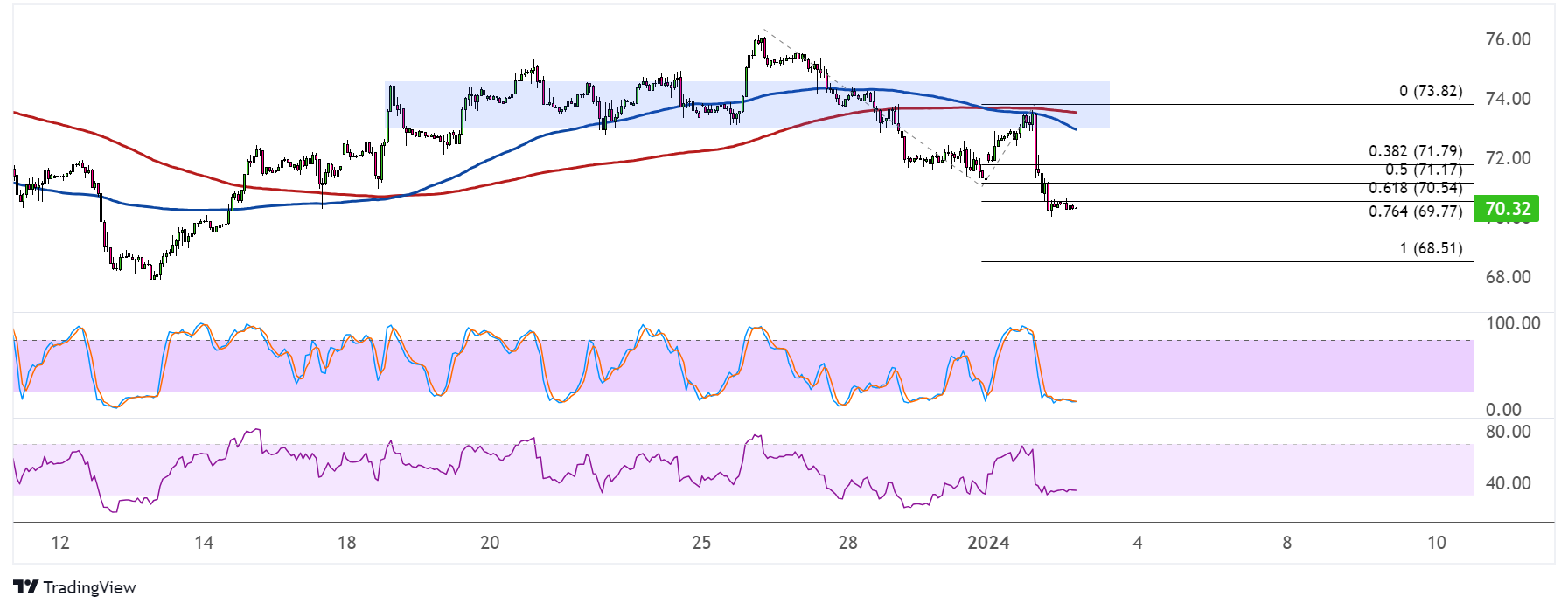 WTI Crude Oil Price Analysis for January 3, 2024