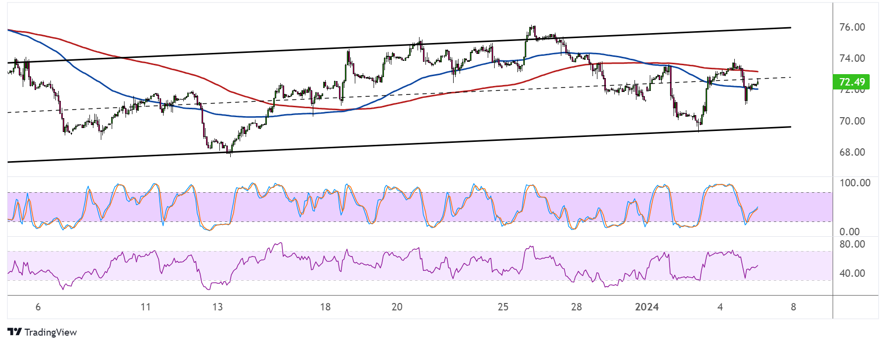 WTI Crude Oil Price Analysis for January 5, 2024