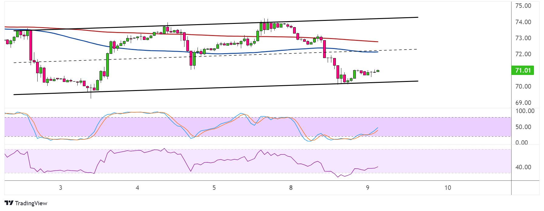 WTI Crude Oil Price Analysis for January 9, 2024