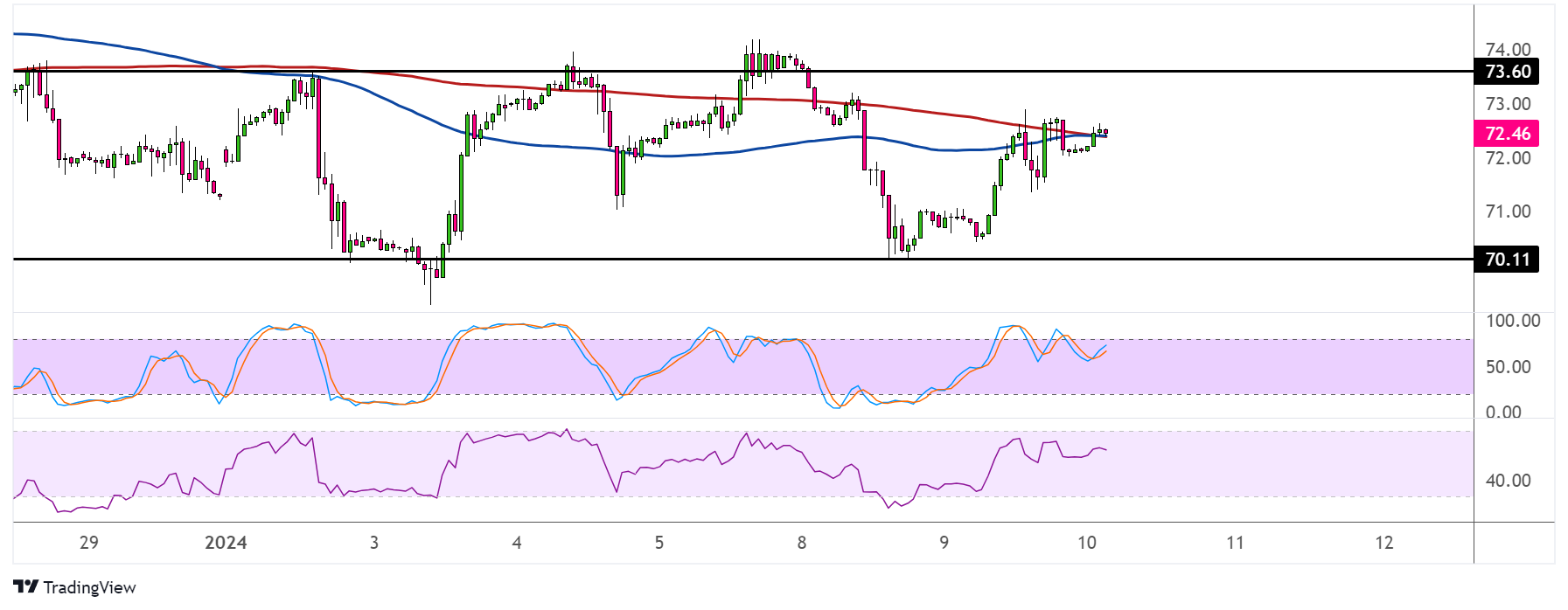 WTI Crude Oil Price Analysis for January 10, 2024