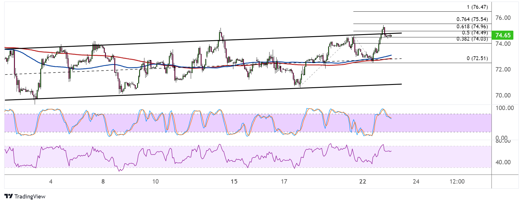 WTI Crude Oil Price Analysis for January 23, 2024