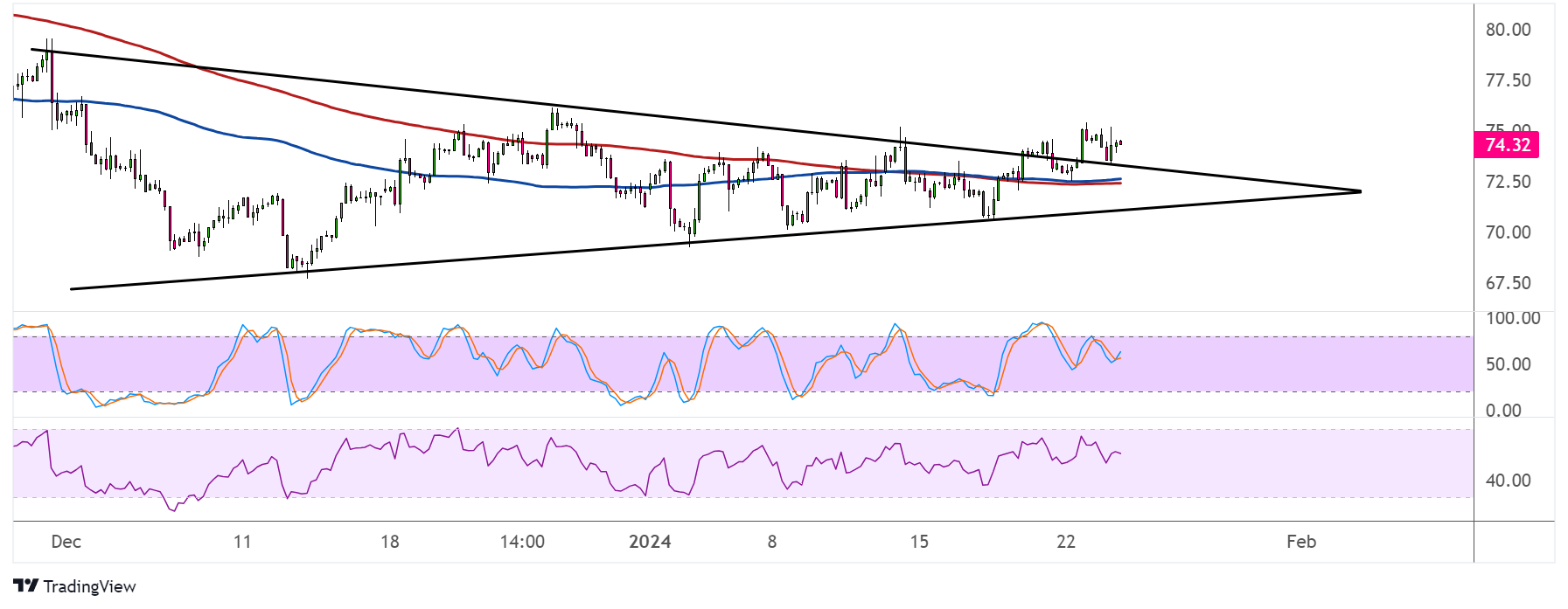 WTI Crude Oil Price Analysis for January 24, 2024