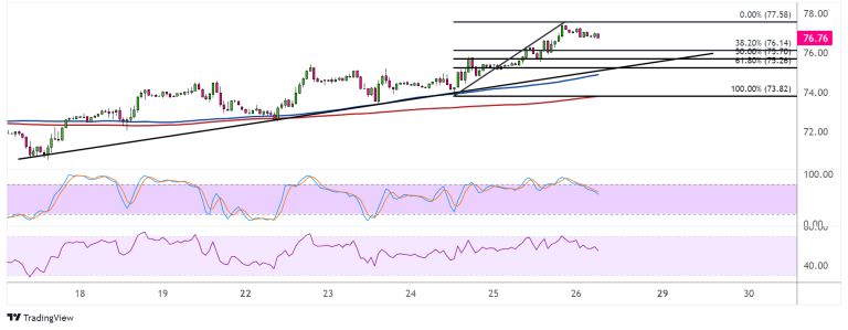 WTI Crude Oil Price Analysis for January 26, 2024