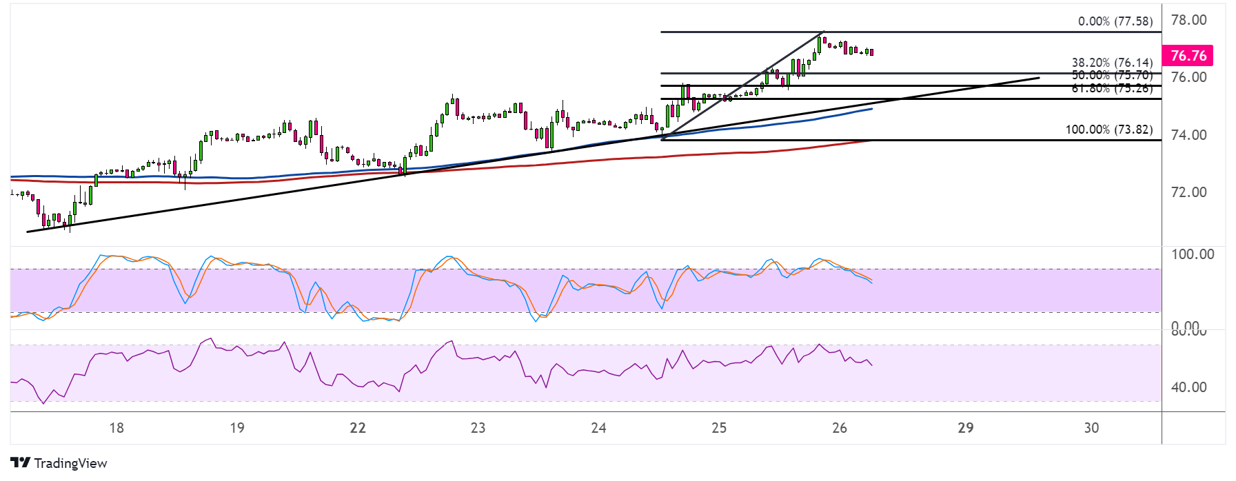 WTI Crude Oil Price Analysis for January 26, 2024