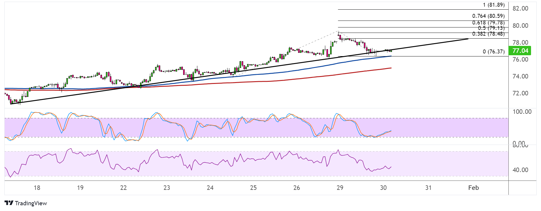 WTI Crude Oil Price Analysis for January 30, 2024