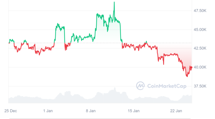 Bitcoin Correction