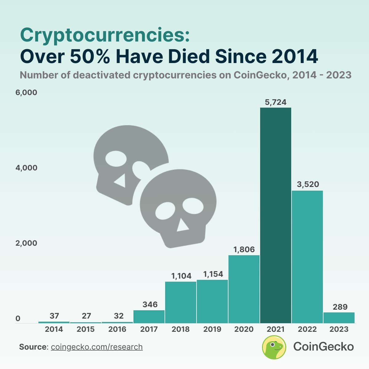 CoinGeko report Cryptocurrency