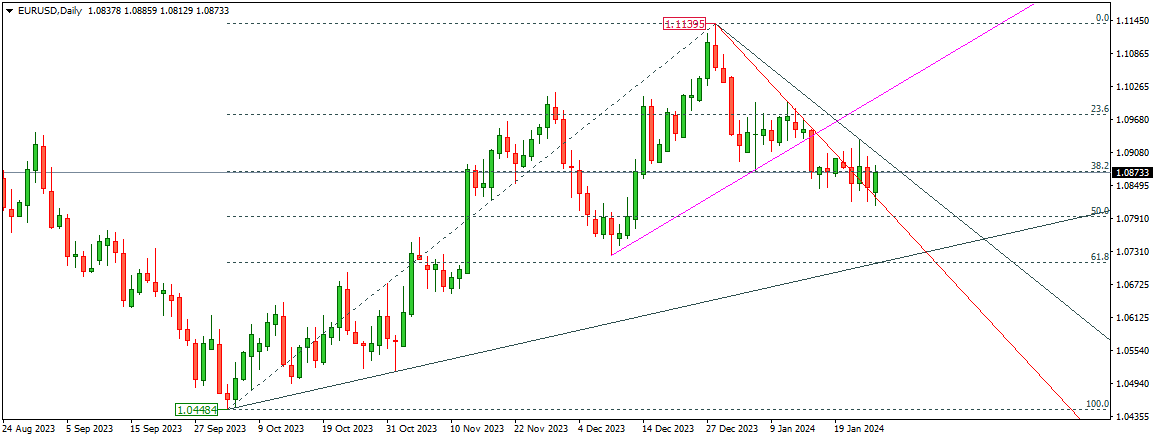EURUSD