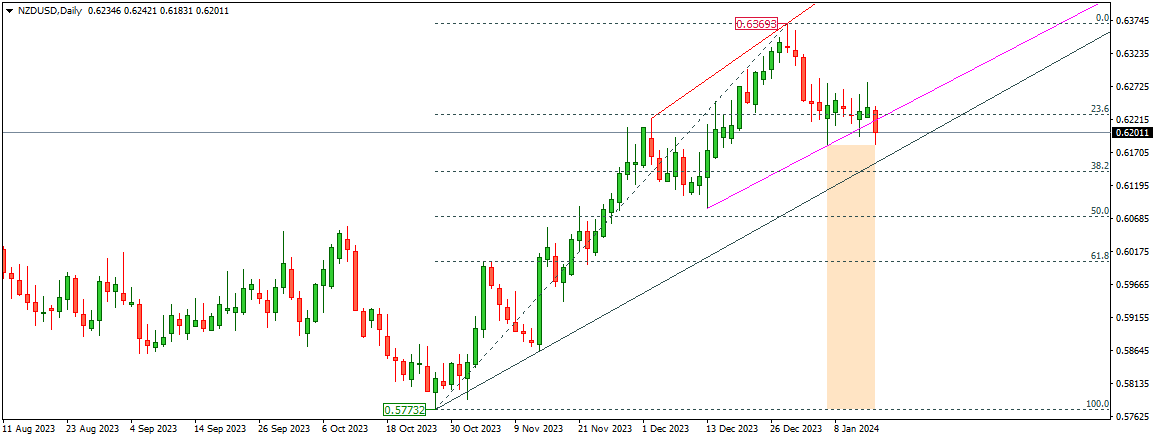 NZDUSD 