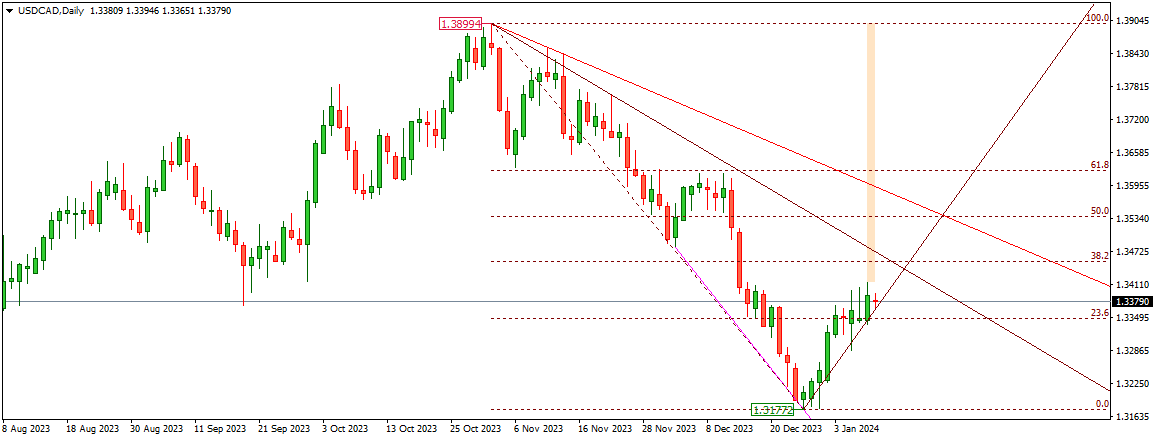 USDCAD
