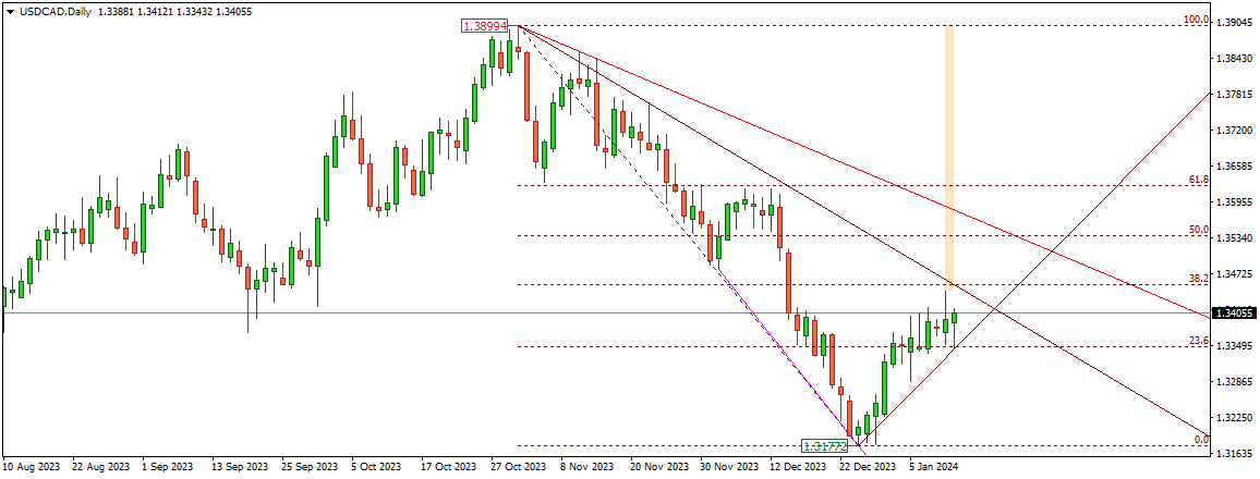 USDCAD