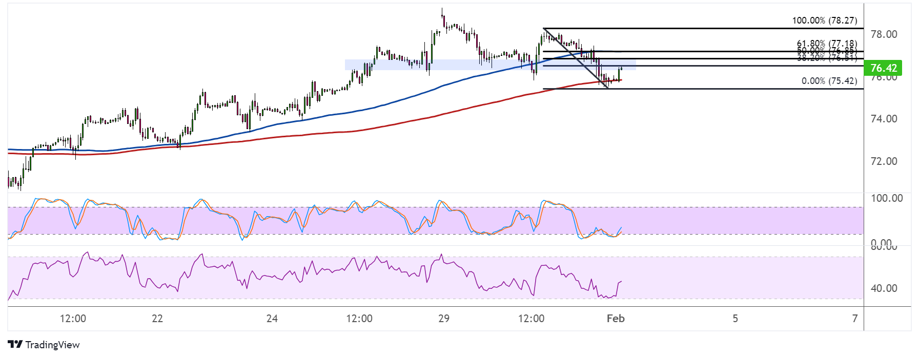 WTI Crude Oil Price Analysis for February 1, 2024