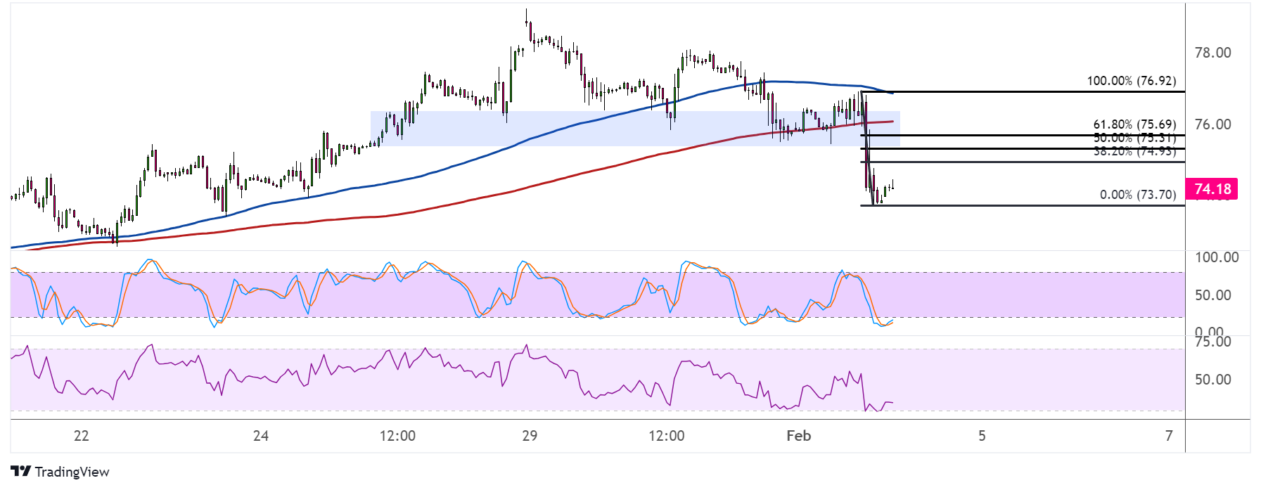 WTI Crude Oil Price Analysis for February 2, 2024