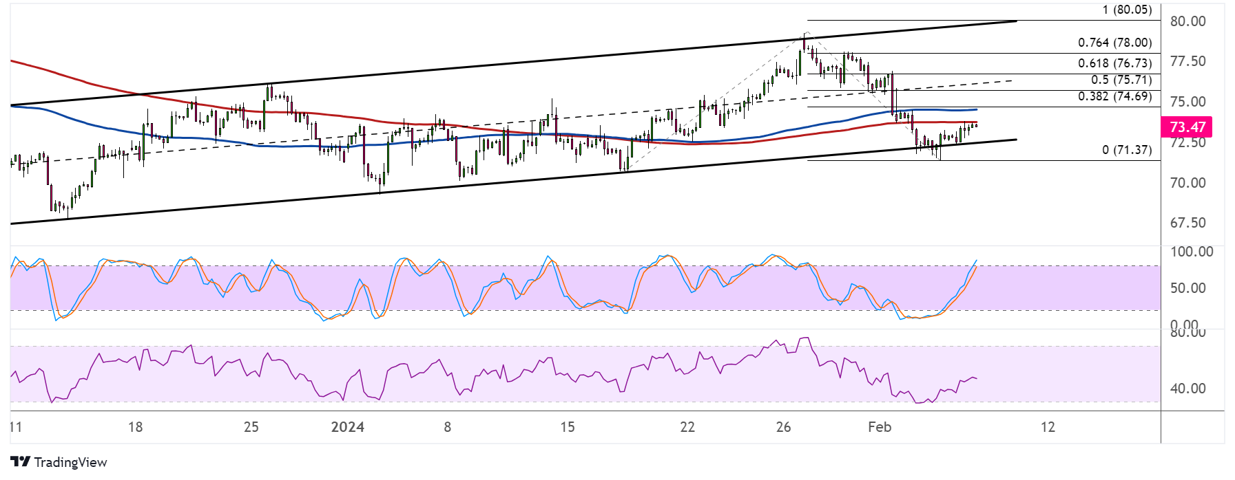 WTI Crude Oil Price Analysis for February 7, 2024
