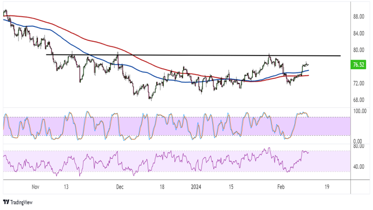 WTI Crude Oil Price Analysis for February 12, 2024