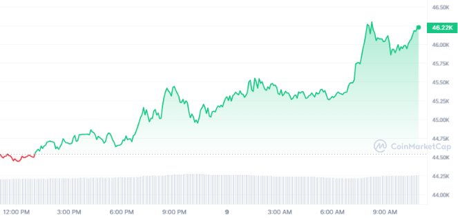 Bitcoin Price
