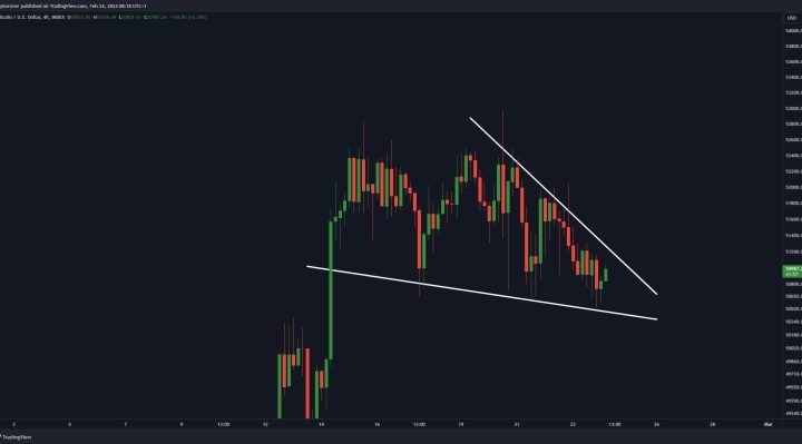 Bitcoin Falling Wedge