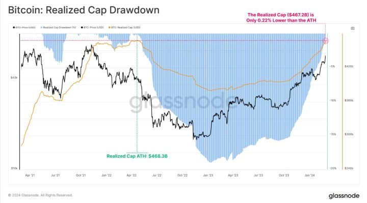 Bitcoin Realized Market Cap