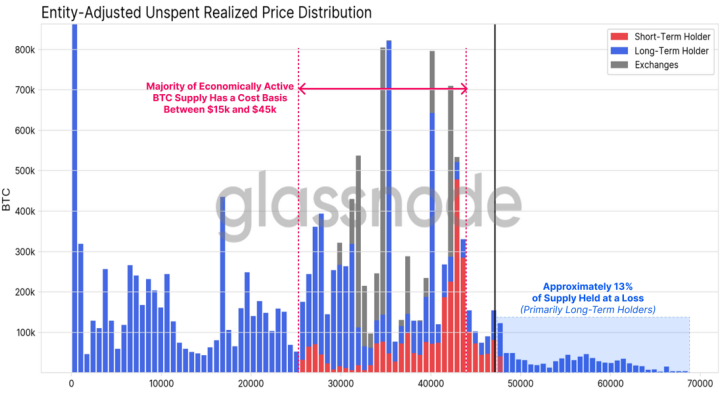 Bitcoin Supply Glassnode