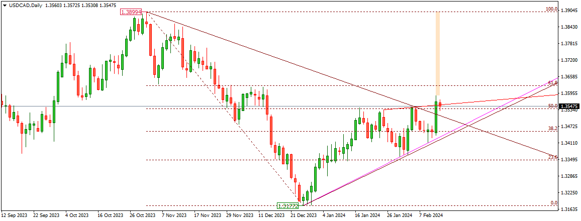 USDCAD
