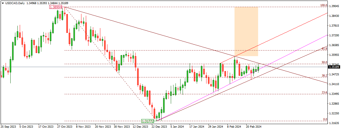 USDCAD