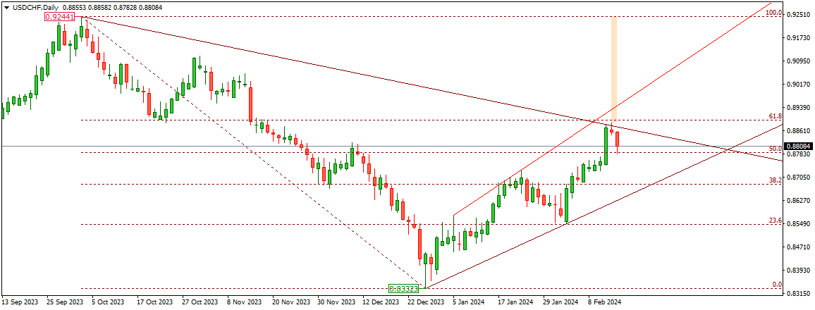 USDCHF