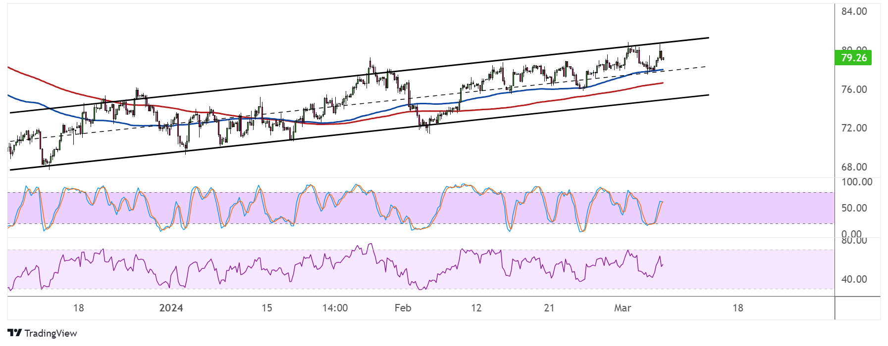 WTI Crude Oil Price Analysis for March 7, 2024