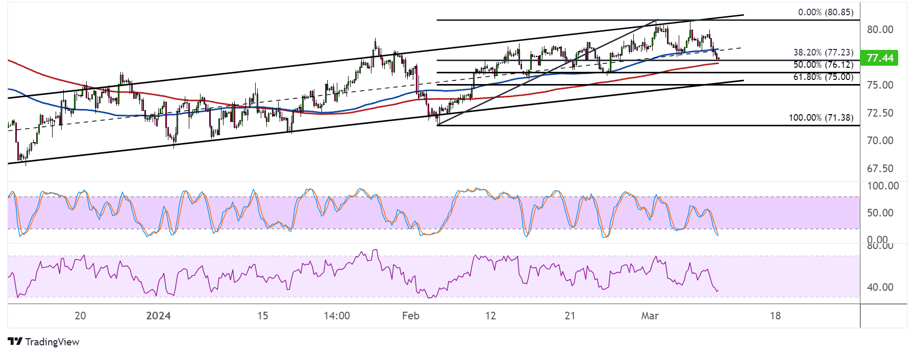 WTI Crude Oil Price Analysis for March 11, 2024
