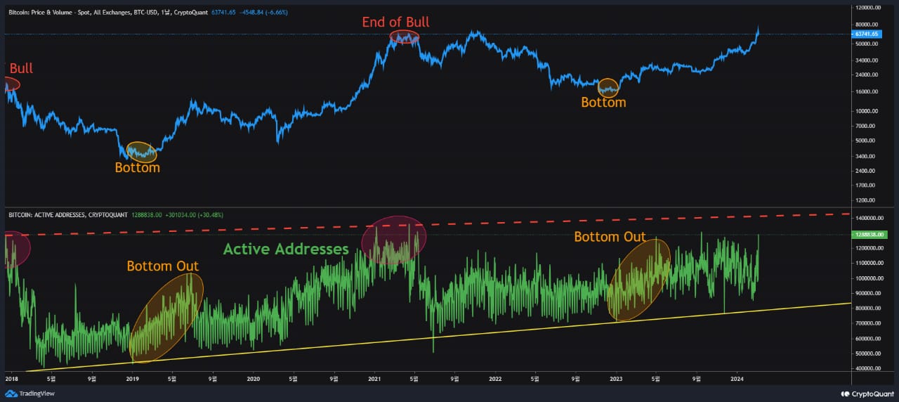 Bitcoin active addresses