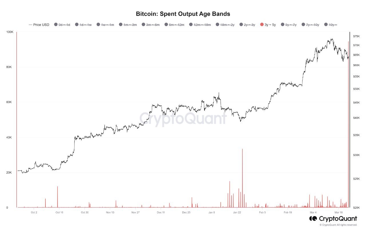 Bitcoin age bands