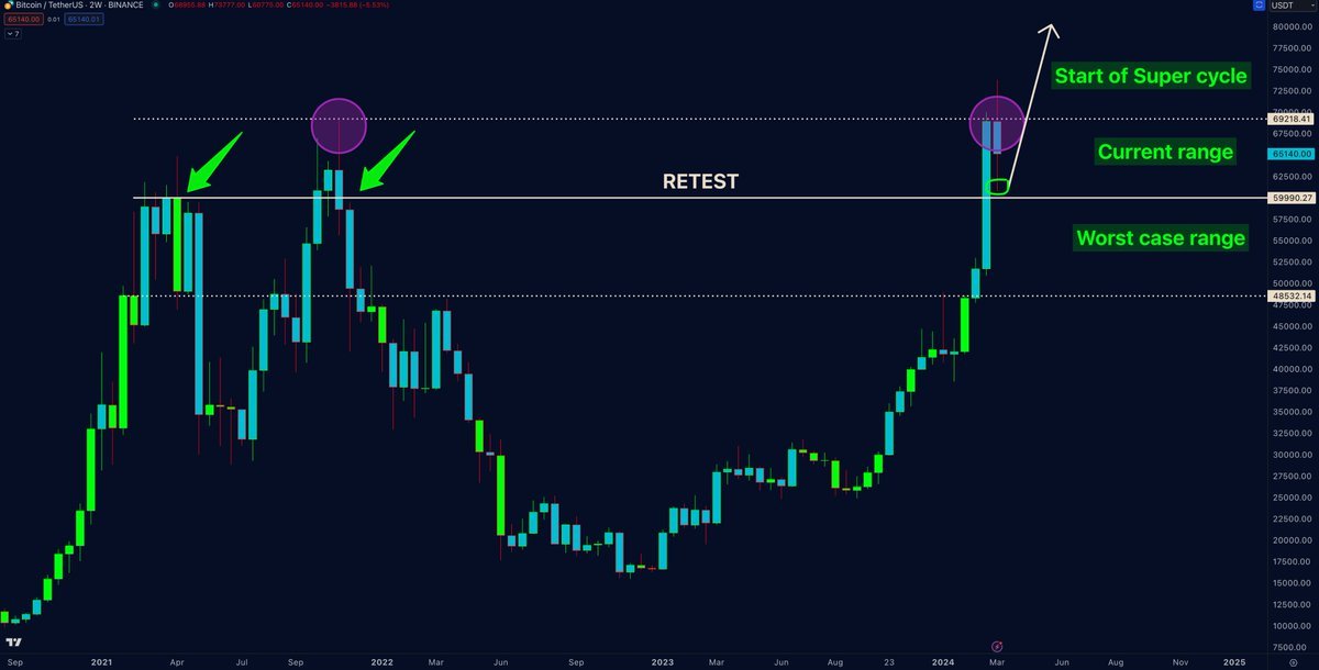 Bitcoin prediction by Dr Profit
