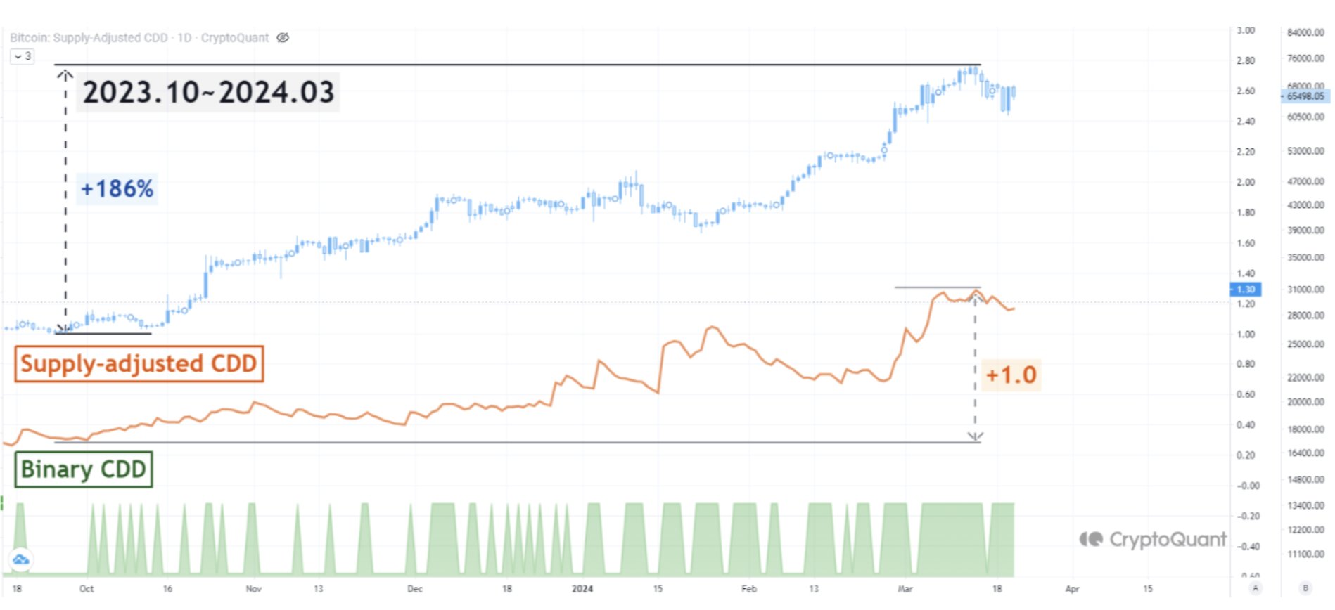 Bitcoin CDD 1