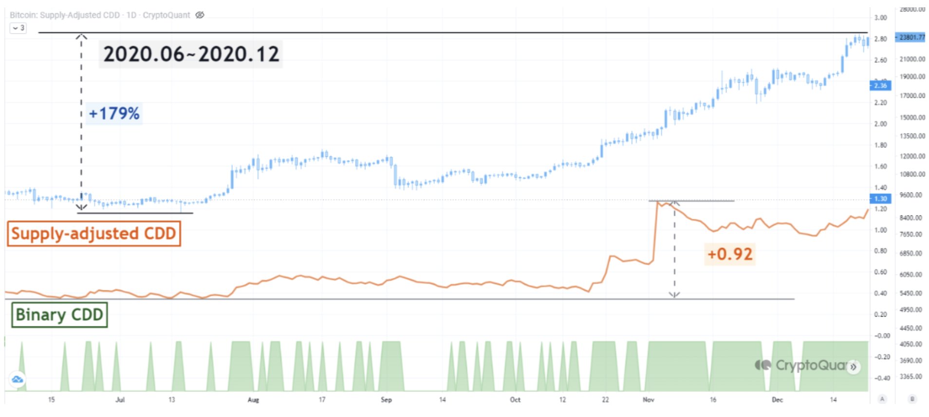 BTC CDD