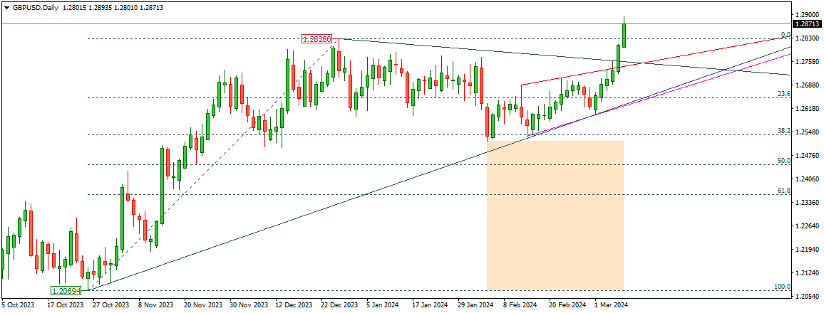 GBPUSD