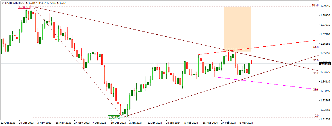 USDCAD