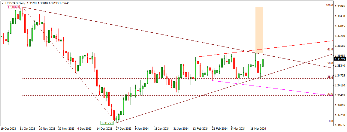 USDCAD