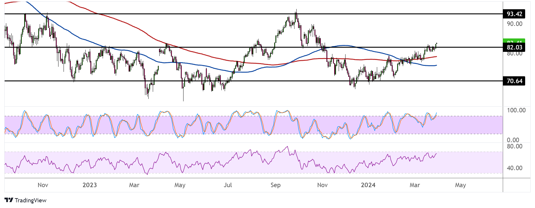 WTI Crude Oil Price Analysis for April 1, 2024