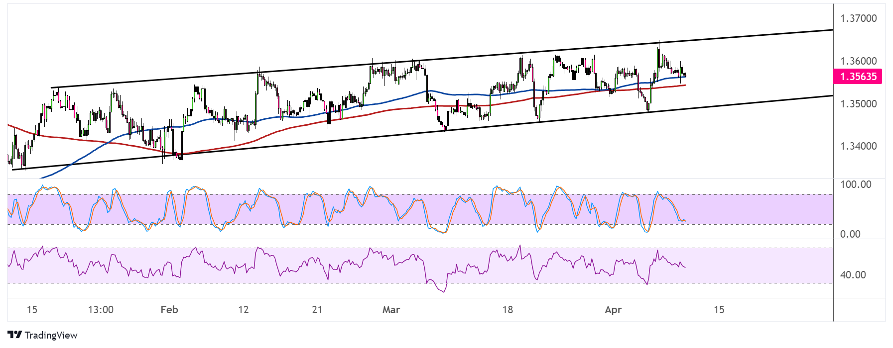 USD/CAD Trending Higher Ahead of CPI Data, BOC Decision