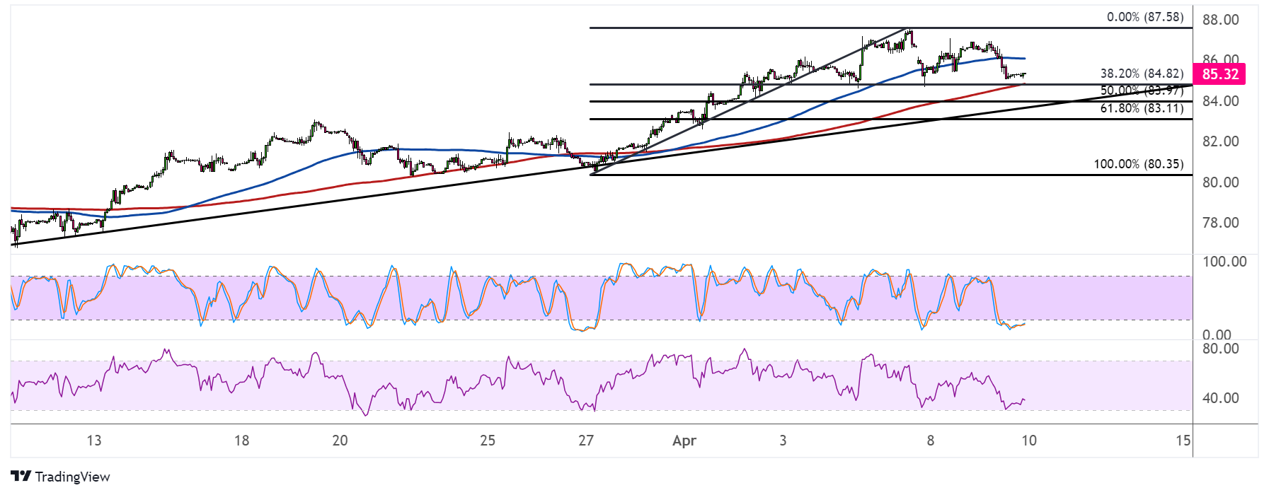 WTI Crude Oil Price Analysis for April 10, 2024