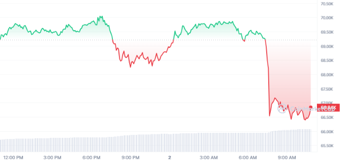 BTC Price