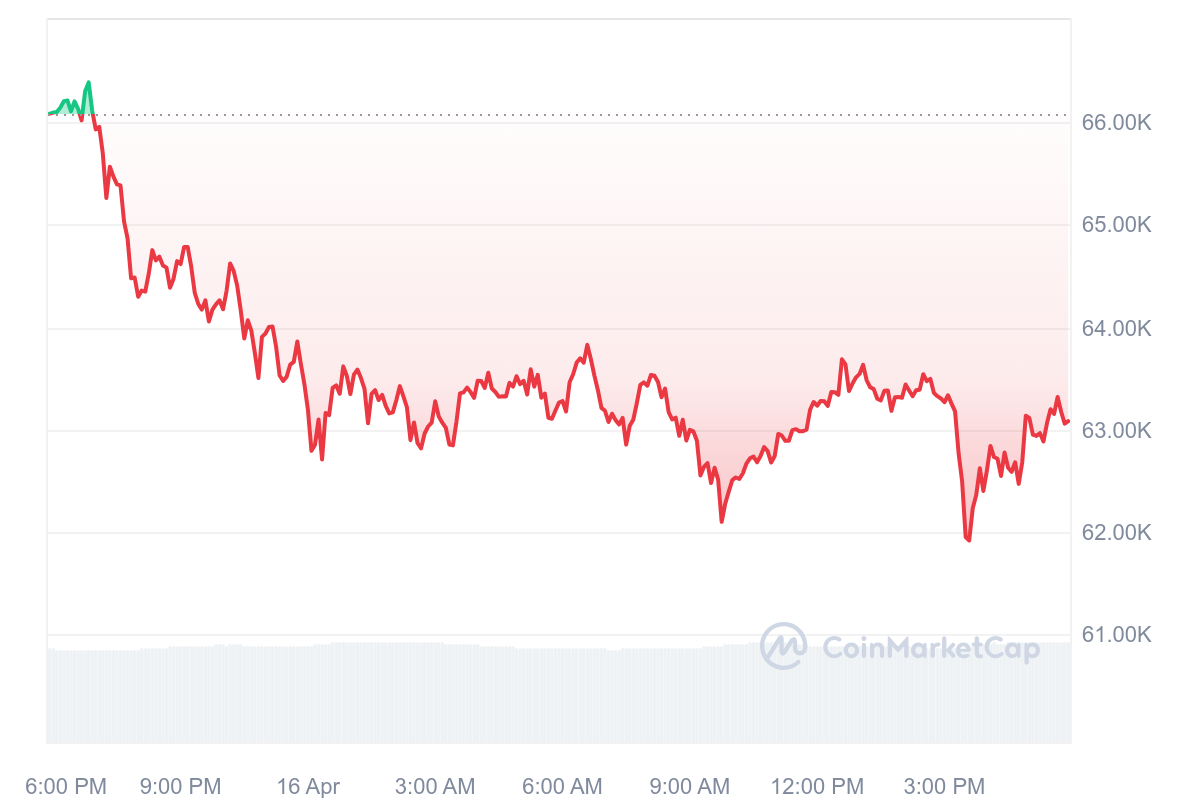 BTC Crypto Market