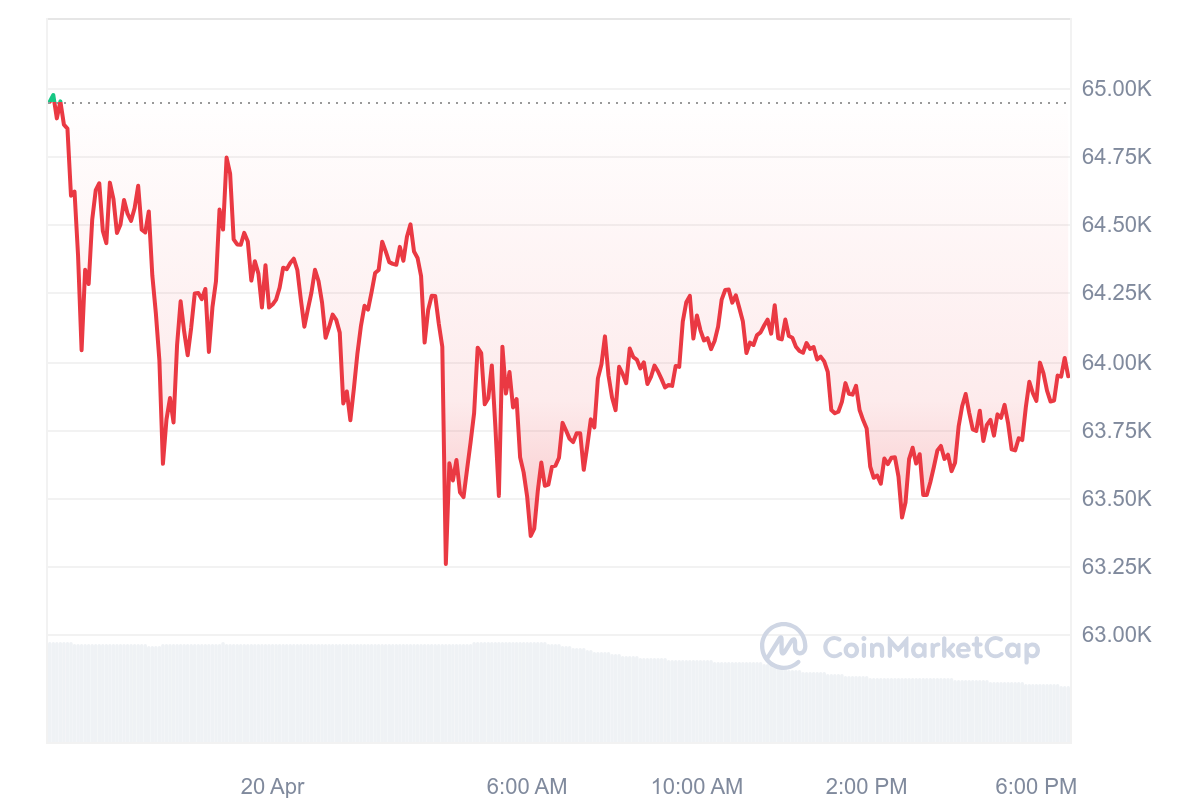 Bitcoin post halving price