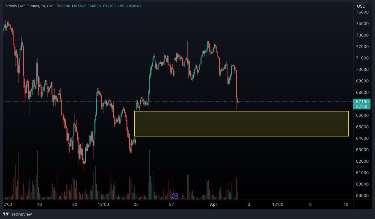 Bitcoin CME gap