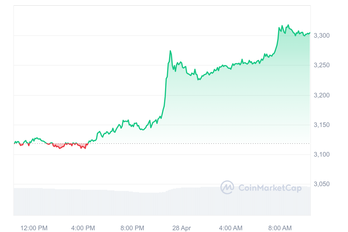 $ETH Price Chart