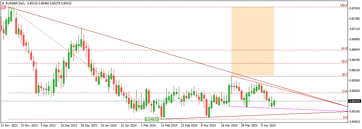 EURGBP