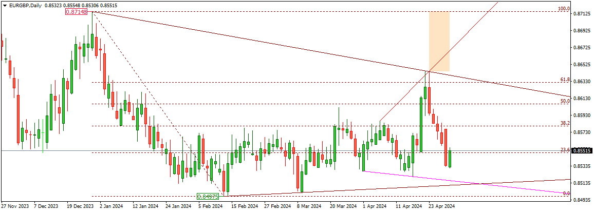 EURGBP