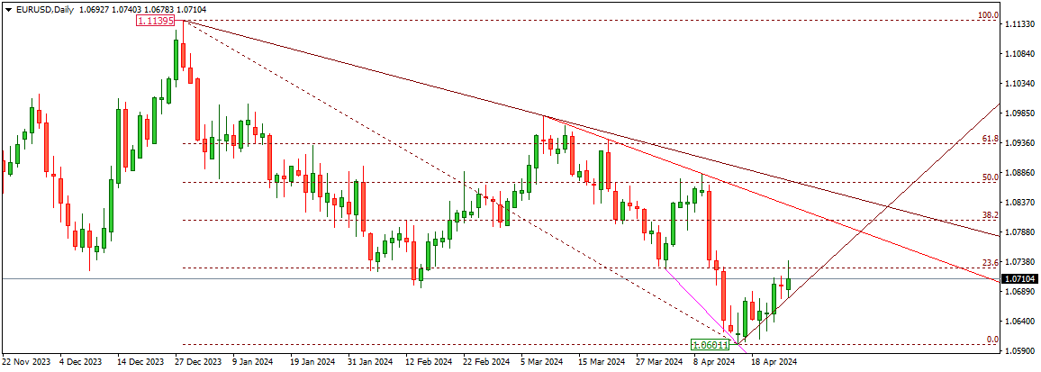EURUSD
