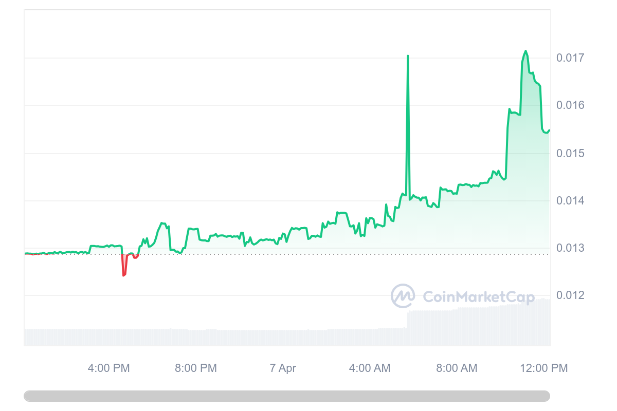 $PROPS Price